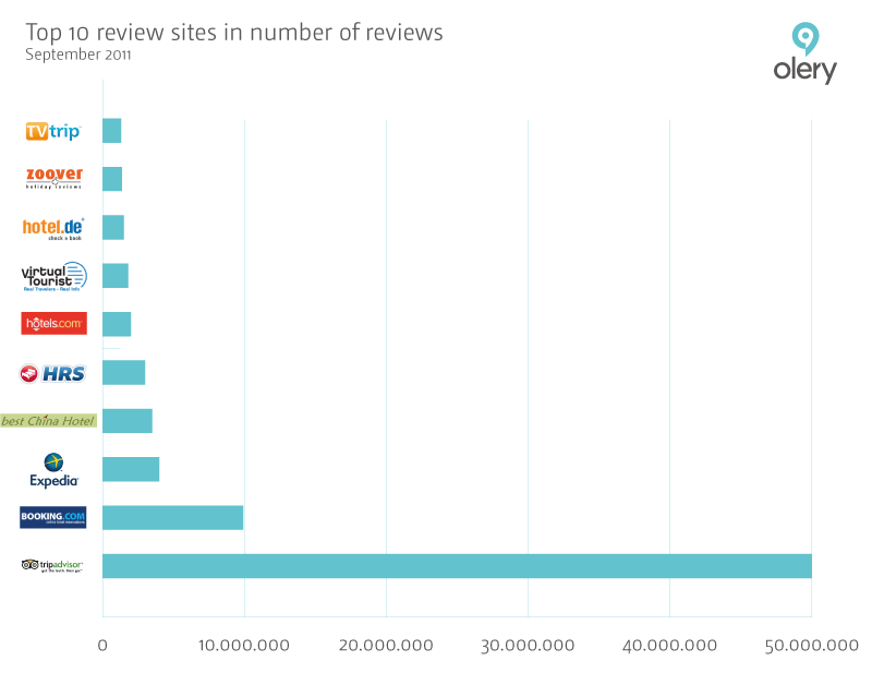 top 10 review sites in number of reviews sites